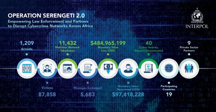 INTERPOL’s Major Offensive: 1,209 Cybercriminals Arrested Across Africa