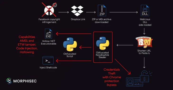 Global Malware Surge: Noodlophile’s Sneaky Copyright Phishing Tactics