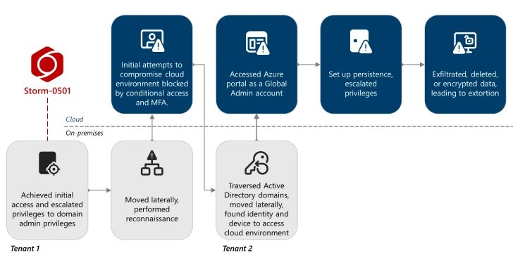 Storm-0501: Exploiting Entra ID to Exfiltrate & Delete Azure Data in Hybrid Cloud Attacks