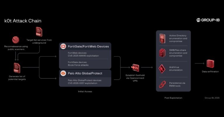 70,000+ Credentials Exposed in Firewall, VPN Breach