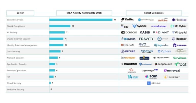 AI Power Surge Sparks Cybersecurity M&A Boom
